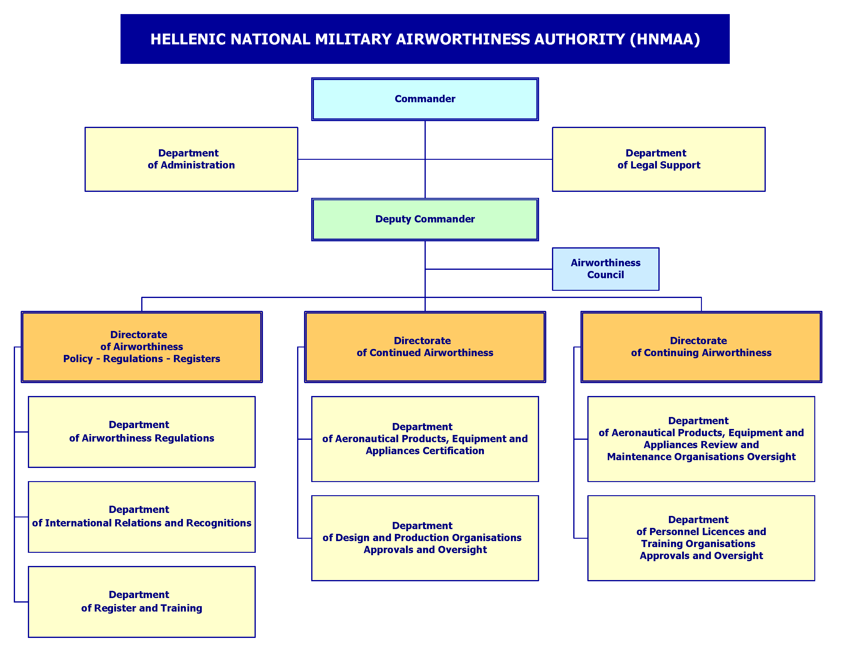 Organisational Structure - Hellenic National Military Airworthiness ...